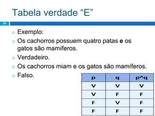 Tabela verdade “E”
29
◻ Exemplo:
◻ Os cachorros possuem quatro patas e os
gatos são mamíferos.
◻ Verdadeiro.
◻ Os cachorros miam e os gatos são mamíferos.
◻ Falso.
 
