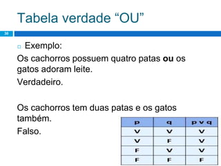 Tabela verdade “OU”
30
◻ Exemplo:
Os cachorros possuem quatro patas ou os
gatos adoram leite.
Verdadeiro.
Os cachorros tem duas patas e os gatos
também.
Falso.
 