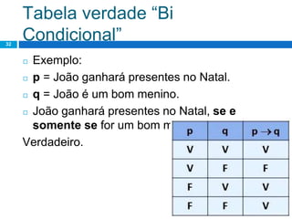 Tabela verdade “Bi
Condicional”
32
◻ Exemplo:
◻ p = João ganhará presentes no Natal.
◻ q = João é um bom menino.
◻ João ganhará presentes no Natal, se e
somente se for um bom menino
Verdadeiro.
 
