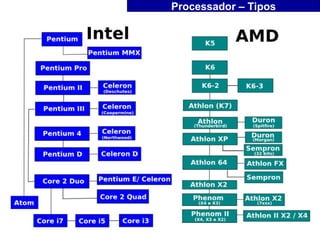 Processador – Tipos
 