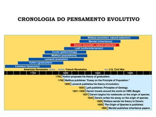 CRONOLOGIA DO PENSAMENTO EVOLUTIVO 
 