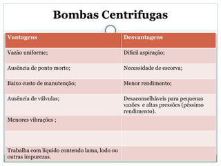 Bombas Centrifugas
 Vantagens
Vantagens Desvantagens
Vazão uniforme; Difícil aspiração;
Ausência de ponto morto; Necessidade de escorva;
Baixo custo de manutenção; Menor rendimento;
Ausência de válvulas; Desaconselháveis para pequenas
vazões e altas pressões (péssimo
rendimento).
Menores vibrações ;
Trabalha com líquido contendo lama, lodo ou
outras impurezas.
 