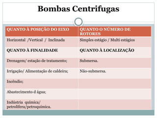 Bombas Centrifugas
QUANTO À POSIÇÃO DO EIXO QUANTO O NÚMERO DE
ROTORES
Horizontal /Vertical / Inclinada Simples estágio / Multi estágios
QUANTO À FINALIDADE QUANTO À LOCALIZAÇÃO
Drenagem/ estação de tratamento; Submersa.
Irrigação/ Alimentação de caldeira; Não-submersa.
Incêndio;
Abastecimento d água;
Indústria química/
petrolífera/petroquímica.
 