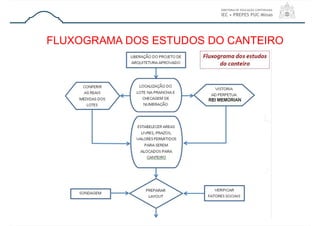 FLUXOGRAMA DOS ESTUDOS DO CANTEIRO
 