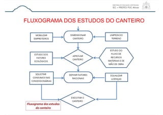 FLUXOGRAMA DOS ESTUDOS DO CANTEIRO
 