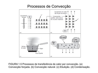 Processos de Convecção
FIGURA 1.5 Processos de transferência de calor por convecção. (a)
Convecção forçada. (b) Convecção natural. (c) Ebulição. (d) Condensação.
 