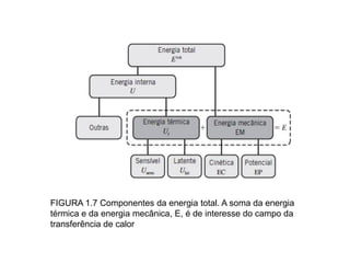 FIGURA 1.7 Componentes da energia total. A soma da energia
térmica e da energia mecânica, E, é de interesse do campo da
transferência de calor
 