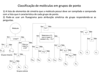 Classificação de moléculas em grupos de ponto
1) A lista de elementos de simetria que a molécula possui deve ser compilada e comparada
com a lista que é característica de cada grupo de ponto.
2) Pode-se usar um fluxograma para atribuição simétrica do grupo respondendo-se as
perguntas.
Molécula
Linear?
Sim Não
i?
Sim Não
D h C v
Dois ou
mais Cn
n>2?
Sim Não
Grupos lineares i?
Sim Não
C5?
Sim Não
Ih Oh Td
Grupos cubicos
Cn?
Sim Não
Selecione o Cn
com o maior n;
existem nCn Cn?
Sim Não
h?
nd?
Sim Não
Dnh Dnd Dn
h?
Sim Não
Cnh
nv?
Sim Não
Cnv
S2n?
Sim Não
S2n Cn
h?
i?
Sim Não
Cs Ci C1
Sim Não
Sim Não
 