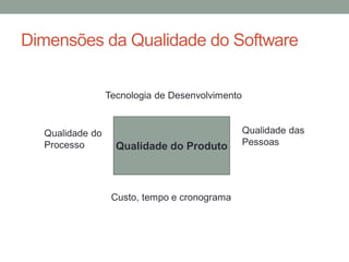 Dimensões da Qualidade do Software
Qualidade do Produto
Tecnologia de Desenvolvimento
Custo, tempo e cronograma
Qualidade do
Processo
Qualidade das
Pessoas
 