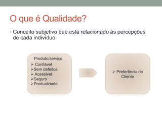 O que é Qualidade?
• Conceito subjetivo que está relacionado às percepções
de cada indivíduo
 Confiável
Sem defeitos
 Acessivel
Seguro
Pontualidade
Produto/serviço
 Preferência do
Cliente
 