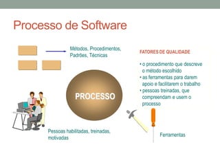Processo de Software
PROCESSO
Ferramentas
Métodos, Procedimentos,
Padrões, Técnicas
Pessoas habilitadas, treinadas,
motivadas
FATORES DE QUALIDADE
• o procedimento que descreve
o método escolhido
• as ferramentas para darem
apoio e facilitarem o trabalho
• pessoas treinadas, que
compreendam e usem o
processo
 