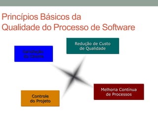 Princípios Básicos da
Qualidade do Processo de Software
Satisfação
do Cliente
Melhoria Contínua
de Processos
Redução de Custo
de Qualidade
Controle
do Projeto
 