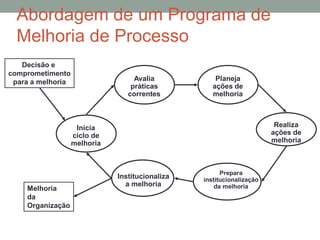 Melhoria
da
Organização
Decisão e
comprometimento
para a melhoria
Institucionaliza
a melhoria
Prepara
institucionalização
da melhoria
Inicia
ciclo de
melhoria
Avalia
práticas
correntes
Planeja
ações de
melhoria
Realiza
ações de
melhoria
Abordagem de um Programa de
Melhoria de Processo
 