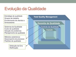 Evolução da Qualidade
Total Quality Management
Garantia da Qualidade
Controle da Qualidade
Inspeção
Detecção de Erro
Retificação
Métodos estatísticos
Desempenho de processo
Padrões de qualidade
Sistemas da Qualidade
Custo da qualidade
Solução de problemas
Planejamento da qualidade
Estratégia de qualidade
Grupos de trabalho
Envolvimento de clientes e
fornecedores
 