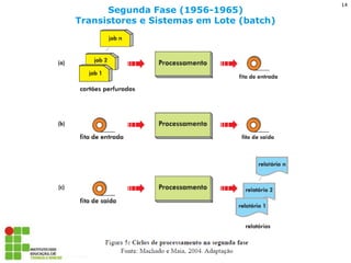 Segunda Fase (1956-1965) Transistores e Sistemas em Lote (batch) 
Sistemas Operacionais - Prof. Danilo 
14  