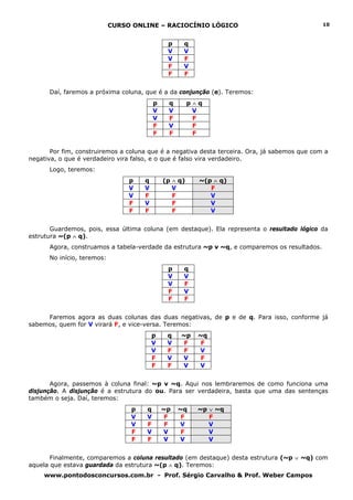 CURSO ONLINE – RACIOCÍNIO LÓGICO
www.pontodosconcursos.com.br - Prof. Sérgio Carvalho & Prof. Weber Campos
10
p q
V V
V F
F V
F F
Daí, faremos a próxima coluna, que é a da conjunção (e). Teremos:
p q p ∧ q
V V V
V F F
F V F
F F F
Por fim, construiremos a coluna que é a negativa desta terceira. Ora, já sabemos que com a
negativa, o que é verdadeiro vira falso, e o que é falso vira verdadeiro.
Logo, teremos:
p q (p ∧ q) ~(p ∧ q)
V V V F
V F F V
F V F V
F F F V
Guardemos, pois, essa última coluna (em destaque). Ela representa o resultado lógico da
estrutura ~(p ∧ q).
Agora, construamos a tabela-verdade da estrutura ~p v ~q, e comparemos os resultados.
No início, teremos:
p q
V V
V F
F V
F F
Faremos agora as duas colunas das duas negativas, de p e de q. Para isso, conforme já
sabemos, quem for V virará F, e vice-versa. Teremos:
p q ~p ~q
V V F F
V F F V
F V V F
F F V V
Agora, passemos à coluna final: ~p v ~q. Aqui nos lembraremos de como funciona uma
disjunção. A disjunção é a estrutura do ou. Para ser verdadeira, basta que uma das sentenças
também o seja. Daí, teremos:
p q ~p ~q ~p ∨ ~q
V V F F F
V F F V V
F V V F V
F F V V V
Finalmente, comparemos a coluna resultado (em destaque) desta estrutura (~p ∨ ~q) com
aquela que estava guardada da estrutura ~(p ∧ q). Teremos:
 