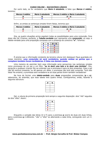 CURSO ONLINE – RACIOCÍNIO LÓGICO
www.pontodosconcursos.com.br - Prof. Sérgio Carvalho & Prof. Weber Campos
3
Por outro lado, se for verdadeiro que Maria é estudante, e falso que Marcos é médico,
teremos:
Marcos é médico Maria é estudante Marcos é médico e Maria é estudante
p q p ∧ q
F V F
Enfim, se ambas as sentenças simples forem falsas, teremos que:
Marcos é médico Maria é estudante Marcos é médico e Maria é estudante
p q p ∧ q
F F F
Ora, as quatro situações acima esgotam todas as possibilidades para uma conjunção. Fora
disso não há! Criamos, portanto, a Tabela-verdade que representa uma conjunção, ou seja, a
tabela-verdade para uma proposição composta com a presença do conectivo “e”. Teremos:
p q p ∧ q
V V V
V F F
F V F
F F F
É preciso que a informação constante da terceira coluna (em destaque) fique guardada em
nossa memória: uma conjunção só será verdadeira, quando ambas as partes que a
compõem também forem verdadeiras. E falsa nos demais casos.
Uma maneira de assimilar bem essa informação seria pensarmos nas sentenças simples
como promessas de um pai a um filho: “eu te darei uma bola e te darei uma bicicleta”. Ora,
pergunte a qualquer criança! Ela vai entender que a promessa é para os dois presentes. Caso o pai
não dê nenhum presente, ou dê apenas um deles, a promessa não terá sido cumprida. Terá sido
falsa! No entanto, a promessa será verdadeira se as duas partes forem também verdadeiras!
Na hora de formar uma tabela-verdade para duas proposições componentes (p e q),
saberemos, de antemão, que essa tabela terá quatro linhas. Começaremos, então, fazendo a
seguinte estrutura:
p q
Daí, a coluna da primeira proposição terá sempre a seguinte disposição: dois “vês” seguidos
de dois “efes”. Assim:
p q
V
V
F
F
Enquanto a variação das letras (V e F) para a premissa p ocorre de duas em duas linhas,
para a premissa q é diferente: “vês” e “efes” se alternando a cada linha, começando com um V.
Assim:
p q
V V
V F
F V
F F
 