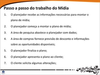Passo a passo do trabalho do Mídia
1.   O planejador recebe as informações necessárias para montar o
     plano de mídia;

2.   O planejador começa a montar o plano de mídia;

3.   A área de pesquisa abastece o planejador com dados;

4.   A área de compras fornece previsão de desconto e informações
     sobre as oportunidades disponíveis;

5.   O planejador finaliza o plano;

6.   O planejador apresenta o plano ao cliente;

7.   O cliente solicita algumas alterações;
 