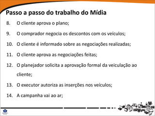 Passo a passo do trabalho do Mídia
8.   O cliente aprova o plano;

9.   O comprador negocia os descontos com os veículos;

10. O cliente é informado sobre as negociações realizadas;

11. O cliente aprova as negociações feitas;

12. O planejador solicita a aprovação formal da veiculação ao
     cliente;

13. O executor autoriza as inserções nos veículos;

14. A campanha vai ao ar;
 