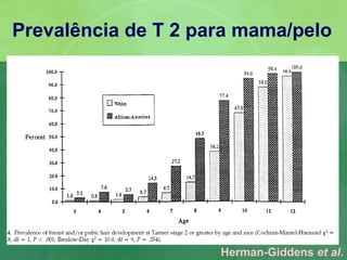 Prevalência de T 2 para mama/pelo




                     Herman-Giddens et al.
 