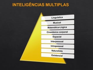 INTELIGÊNCIAS MULTIPLAS
 