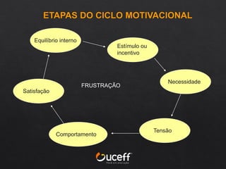 Equilíbrio interno
Estímulo ou
incentivo
FRUSTRAÇÃO
Necessidade
Tensão
Comportamento
Satisfação
 