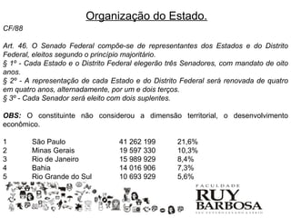 Organização do Estado.
CF/88

Art. 46. O Senado Federal compõe-se de representantes dos Estados e do Distrito
Federal, eleitos segundo o princípio majoritário.
§ 1º - Cada Estado e o Distrito Federal elegerão três Senadores, com mandato de oito
anos.
§ 2º - A representação de cada Estado e do Distrito Federal será renovada de quatro
em quatro anos, alternadamente, por um e dois terços.
§ 3º - Cada Senador será eleito com dois suplentes.

OBS: O constituinte não considerou a dimensão territorial, o desenvolvimento
econômico.

1       São Paulo                 41 262 199       21,6%
2       Minas Gerais              19 597 330       10,3%
3       Rio de Janeiro            15 989 929       8,4%
4       Bahia                     14 016 906       7,3%
5       Rio Grande do Sul         10 693 929       5,6%
 