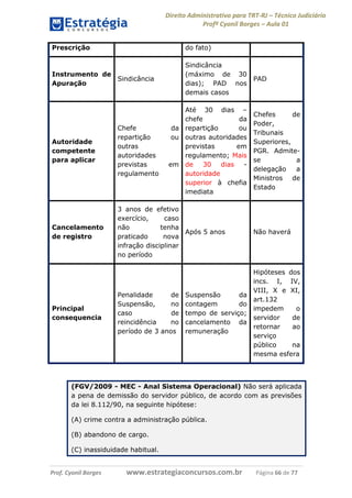 Direito Administrativo para TRT-RJ – Técnico Judiciário
Profº Cyonil Borges – Aula 01
Prescrição

do fato)

Instrumento de
Sindicância
Apuração

Sindicância
(máximo de 30
PAD
dias); PAD nos
demais casos
Até 30 dias –
chefe
da
da repartição
ou
ou outras autoridades
previstas
em
regulamento; Mais
em de
30 dias
autoridade
superior à chefia
imediata

Chefes
de
Poder,
Tribunais
Superiores,
PGR. Admitese
a
delegação
a
Ministros de
Estado

Autoridade
competente
para aplicar

Chefe
repartição
outras
autoridades
previstas
regulamento

Cancelamento
de registro

3 anos de efetivo
exercício,
caso
não
tenha
Após 5 anos
praticado
nova
infração disciplinar
no período

Não haverá

Penalidade
de
Suspensão,
no
caso
de
reincidência
no
período de 3 anos

Hipóteses dos
incs. I, IV,
VIII, X e XI,
art.132
impedem
o
servidor
de
retornar
ao
serviço
público
na
mesma esfera

Principal
consequencia

Suspensão
da
contagem
do
tempo de serviço;
cancelamento da
remuneração

(FGV/2009 - MEC - Anal Sistema Operacional) Não será aplicada
a pena de demissão do servidor público, de acordo com as previsões
da lei 8.112/90, na seguinte hipótese:
(A) crime contra a administração pública.
(B) abandono de cargo.
(C) inassiduidade habitual.

Prof. Cyonil Borges

www.estrategiaconcursos.com.br

Página 66 de 77

 