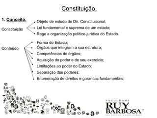 Constituição.
1. Conceito.   Objeto de estudo do Dir. Constitucional;
Constituição   Lei fundamental e suprema de um estado;
               Rege a organização político-jurídica do Estado.

               Forma do Estado;
Conteúdo       Órgãos que integram a sua estrutura;
               Competências do órgãos;
               Aquisição do poder e de seu exercício;
               Limitações ao poder do Estado;
               Separação dos poderes;
               Enumeração de direitos e garantias fundamentais;




                                                                  7
 