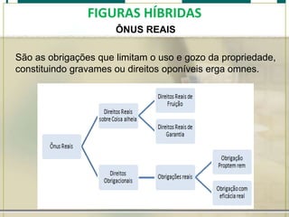 FIGURAS HÍBRIDAS
ÔNUS REAIS
São as obrigações que limitam o uso e gozo da propriedade,
constituindo gravames ou direitos oponíveis erga omnes.

 