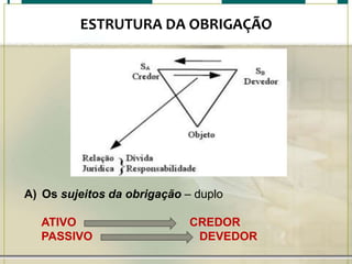 ESTRUTURA DA OBRIGAÇÃO

A) Os sujeitos da obrigação – duplo
ATIVO
PASSIVO

CREDOR
DEVEDOR

 