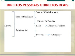 DIREITOS PESSOAIS X DIREITOS REAIS

 