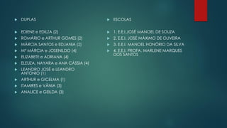  DUPLAS
 EDIENE e EDILZA (2)
 ROMÁRIO e ARTHUR GOMES (2)
 MÁRCIA SANTOS e EDJANIA (2)
 Mª MÁRCIA e JOSENILDO (4)
 ELIZABETE e ADRIANA (4)
 ELEUZA, NAYARA e ANA CÁSSIA (4)
 LEANDRO JOSÉ e LEANDRO
ANTONIO (1)
 ARTHUR e GICELMA (1)
 ITAMIRES e VÂNIA (3)
 ANALICE e GEILDA (3)
 ESCOLAS
 1. E.E.I.JOSÉ MANOEL DE SOUZA
 2. E.E.I. JOSÉ MÁXIMO DE OLIVEIRA
 3. E.E.I. MANOEL HONÓRIO DA SILVA
 4. E.E.I. PROFA. MARLENE MARQUES
DOS SANTOS
 