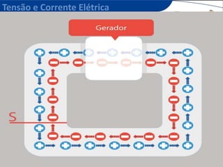 Tensão e Corrente Elétrica
 