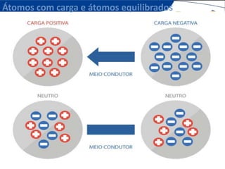 Átomos com carga e átomos equilibrados
 