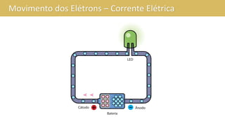 Movimento dos Elétrons – Corrente Elétrica
Sistema carregado negativamente: Possui uma
quantidade de elétrons acima do “comum”.
Sistema carregado positivamente: Com uma
quantidade de elétrons abaixo.
Diferença Potencial: Quando um lado possui
mais elétrons que outro.
 