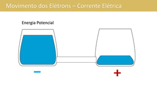 Movimento dos Elétrons – Corrente Elétrica
Energia Potencial
 