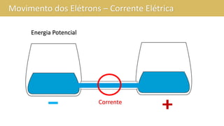 Movimento dos Elétrons – Corrente Elétrica
Energia Potencial
Corrente
 