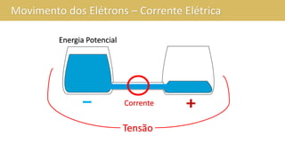 Movimento dos Elétrons – Corrente Elétrica
Energia Potencial
Corrente
Tensão
 