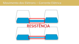 Movimento dos Elétrons – Corrente Elétrica
RESISTÊNCIA
 
