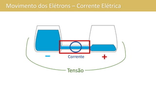 Movimento dos Elétrons – Corrente Elétrica
Corrente
Tensão
 