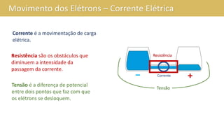 Movimento dos Elétrons – Corrente Elétrica
Corrente é a movimentação de carga
elétrica.
Resistência são os obstáculos que
diminuem a intensidade da
passagem da corrente.
Corrente
Tensão
Resistência
Tensão é a diferença de potencial
entre dois pontos que faz com que
os elétrons se desloquem.
 