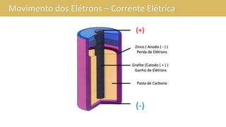 Movimento dos Elétrons – Corrente Elétrica
(+)
Zinco ( Anodo ( - ) )
Perda de Elétrons
Grafite (Catodo ( + ) )
Ganho de Elétrons
Pasta de Carbono
(-)
 