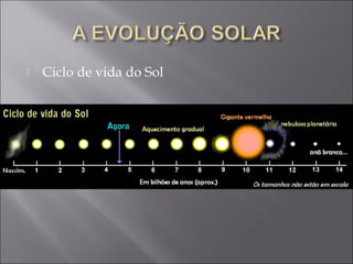    Ciclo de vida do Sol
 