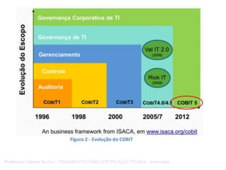 Professor: Cloves Rocha | FUNDAMENTOS PARA CERTIFICAÇÃO TÉCNICA - overview
 