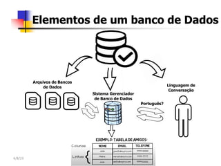 4/8/23 Marcelo Silva - Banco de Dados
Elementos de um banco de Dados
Arquivos de Bancos
de Dados
Sistema Gerenciador
de Banco de Dados
Linguagem de
Conversação
Português?
 