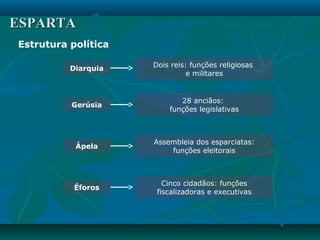 Estrutura política
Dois reis: funções religiosas
e militares
Diarquia
28 anciãos:
funções legislativas
Gerúsia
Assembleia dos esparciatas:
funções eleitorais
Ápela
Cinco cidadãos: funções
fiscalizadoras e executivas
Éforos
ESPARTAESPARTA
 