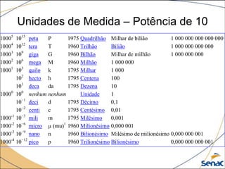 Unidades de Medida – Potência de 10
10005  1015 peta  P       1975 Quadrilhão Milhar de bilião         1 000 000 000 000 000
10004  1012 tera  T       1960 Trilhão      Bilião                 1 000 000 000 000
10003  109 giga   G       1960 Bilhão       Milhar de milhão       1 000 000 000
10002  106 mega M         1960 Milhão       1 000 000
10001  103 quilo k        1795 Milhar       1 000
       102 hecto h        1795 Centena      100
       101 deca   da      1795 Dezena       10
10000 100 nenhum nenhum        Unidade      1
       10−1 deci  d       1795 Décimo       0,1
       10−2 centi c       1795 Centésimo 0,01
1000-1 10−3 mili  m       1795 Milésimo     0,001
1000-2 10−6 micro µ (mu)1 1960 Milionésimo 0,000 001
1000-3 10−9 nano n        1960 Bilionésimo Milésimo de milionésimo 0,000 000 001
1000-4 10−12 pico p       1960 Trilionésimo Bilionésimo            0,000 000 000 001
 