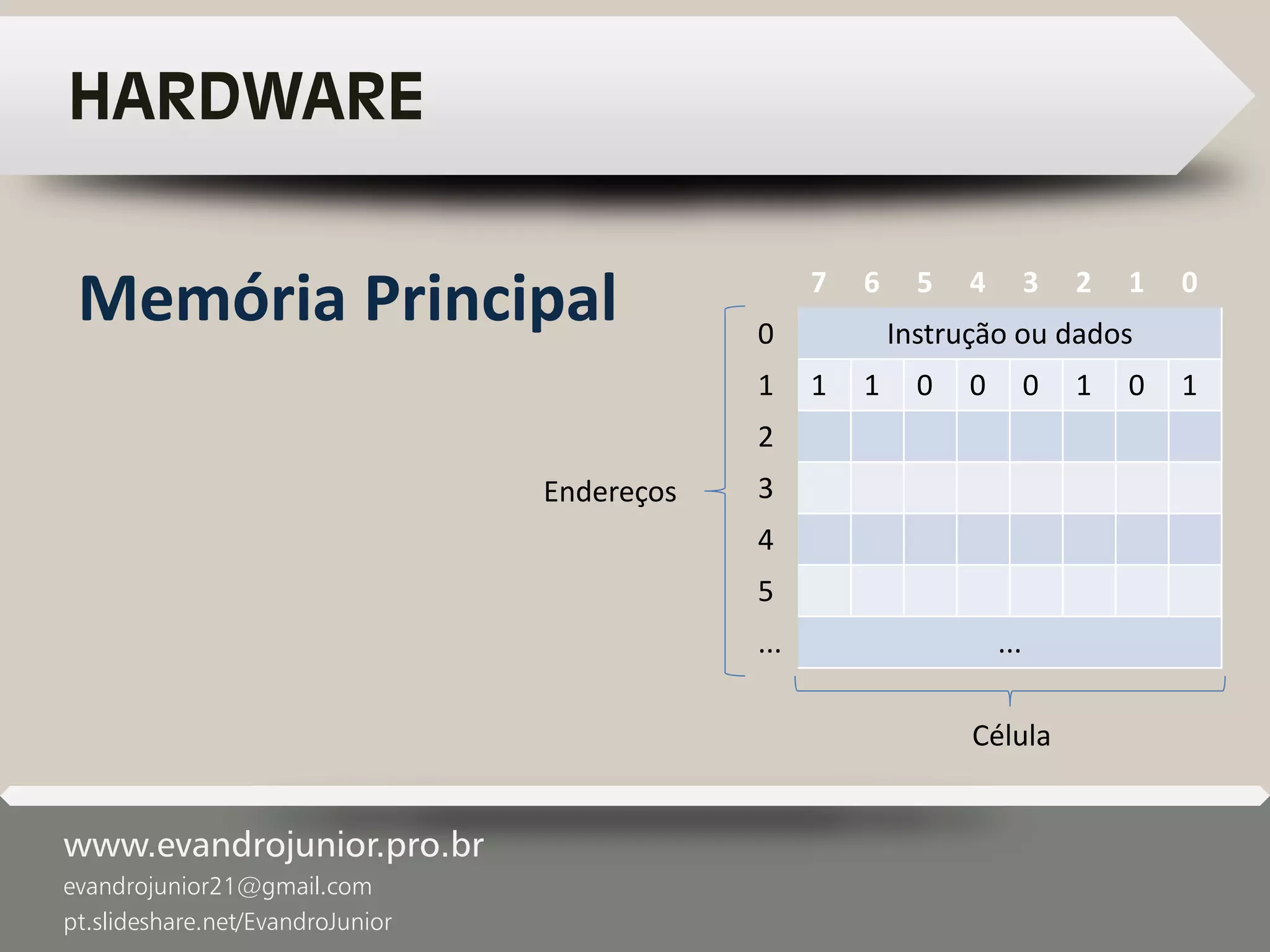 www.evandrojunior.pro.br
evandrojunior21@gmail.com
pt.slideshare.net/EvandroJunior
HARDWARE
Memória Principal 7 6 5 4 3 2 1 0
0 Instrução ou dados
1 1 1 0 0 0 1 0 1
2
3
4
5
... ...
Célula
Endereços
 