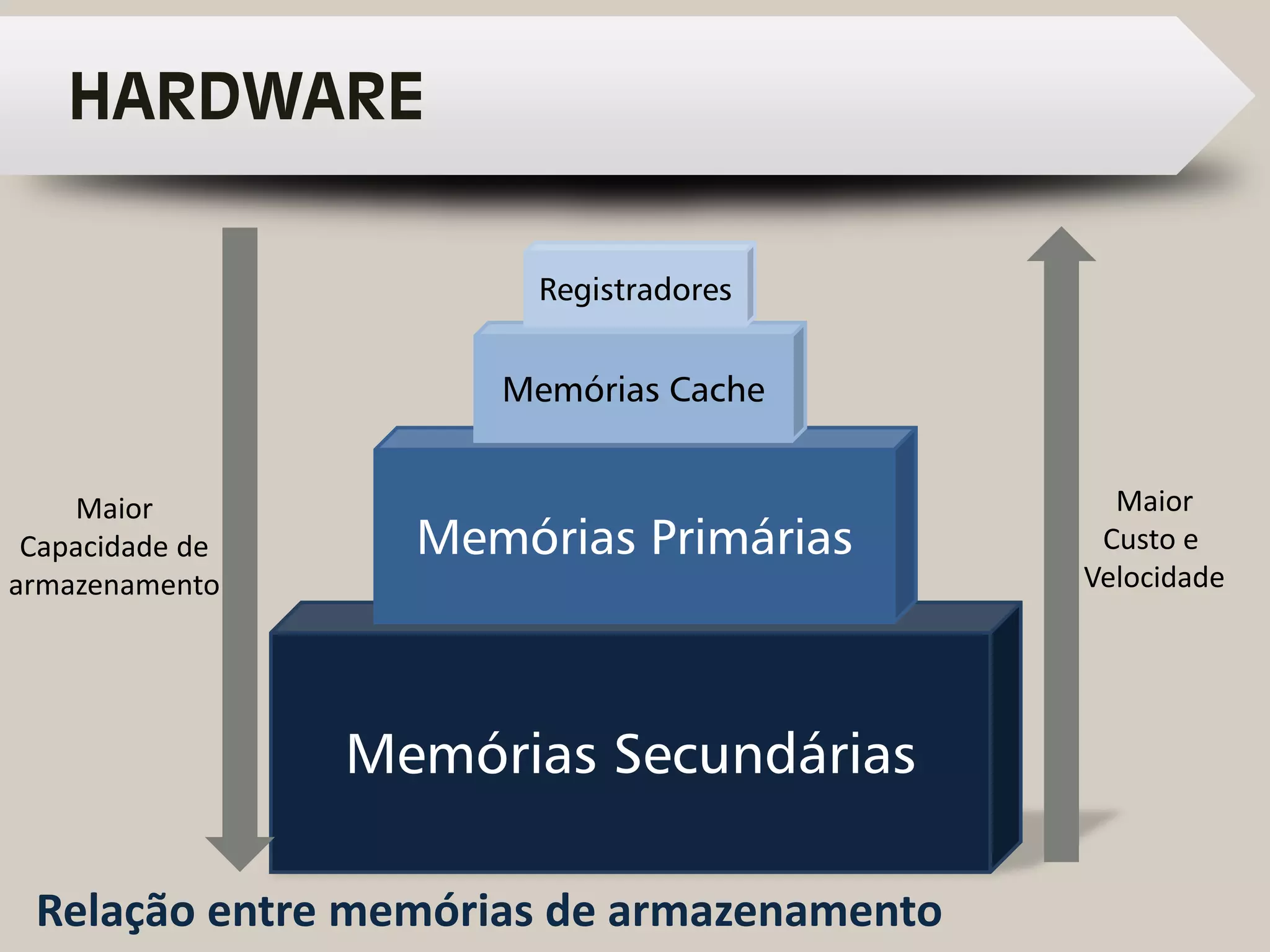 HARDWARE
Relação entre memórias de armazenamento
Memórias Secundárias
Memórias Primárias
Memórias Cache
Registradores
Maior
Capacidade de
armazenamento
Maior
Custo e
Velocidade
 